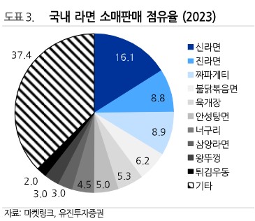 농심 가격 인상에 식품주 '들썩'…"업계 전반 가격 인상 가능"_한상민