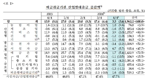 작년 4분기 기업대출 3.3조↑…제조업 대출 감소 전환_손지현
