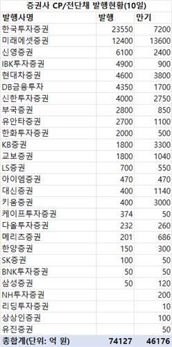 지난주 증권사 CP·전단채 7조4천억 발행…금주 만기 4조6천억_한상민