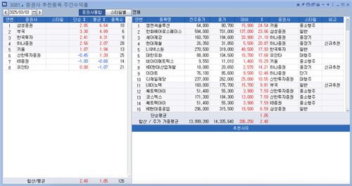 <리서치 주간추천종목> 삼성證 수익률 톱…한화에어로 23.06%↑_박경은