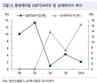 제2의 홈플러스 주시…"석유화학업 신용등급 하향 경계해야"_한상민