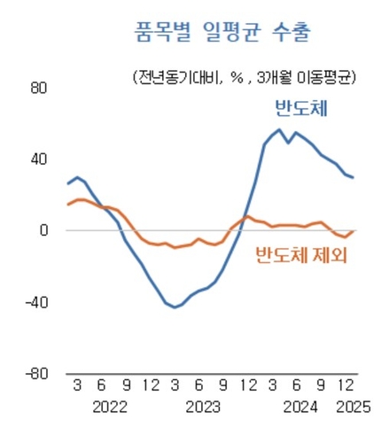 품목별 일평균 수출