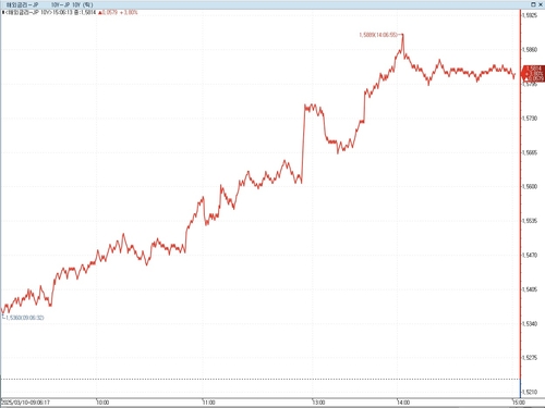 日 장기금리 상승…춘투 경계+입찰 부진_이재헌