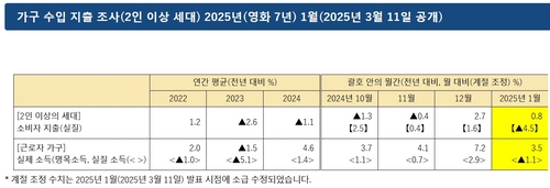 日 1월 가계지출 전년비 0.8%↑…예상 크게 밑돌아(상보)_강수지