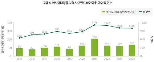딜로이트 "작년 한국 바이아웃 거래금액 186억달러…亞太 3위"_김학성