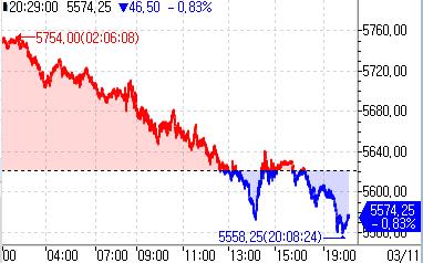 S&P500 선물, 亞시장서 낙폭 확대…패닉셀 계속_정윤교