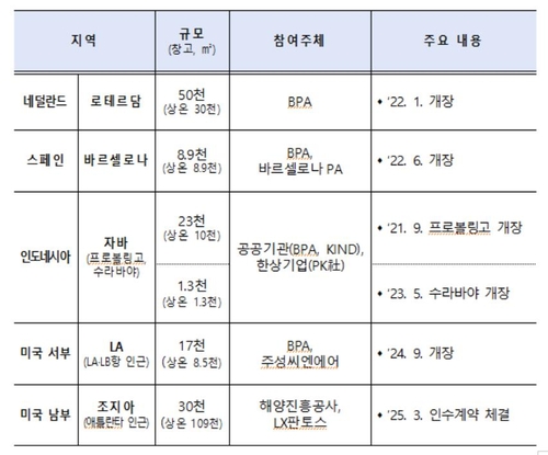 민관 합작 공동물류센터