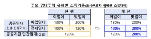 주요 임대주택 유형별 소득기준