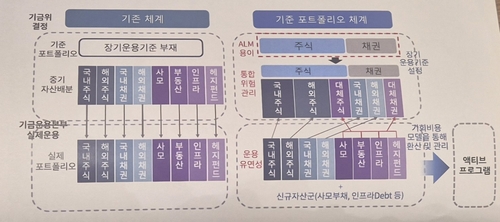 국민연금 기준포트폴리오 주식·채권까지…롱숏 길 열리나_송하린