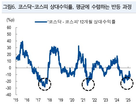 코스닥-코스피 상대수익률 추이
