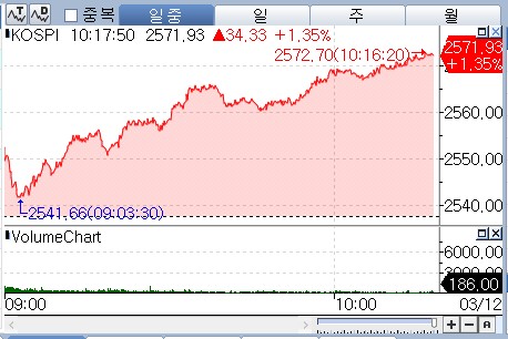 코스피, 전일 낙폭 회복해 1.2%대 상승…시총 상위주도↑_박경은