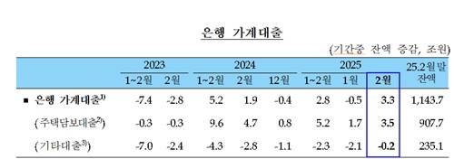 2월 은행 가계대출 증가 전환…주담대 3.5조원 늘어_손지현