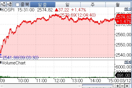 비미국 투자 매력에 外人 코스피 순매수…1.47% 상승 마감_박경은