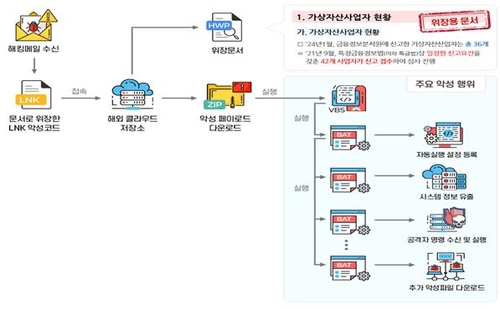 "금융당국 문서로 사칭"…금융권, 북한발 해킹 주의_윤슬기