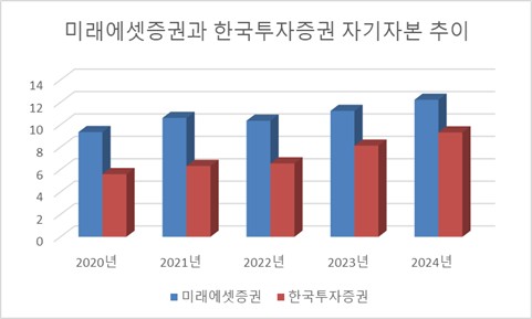 [자기자본 경쟁②] '10조' 미래에셋·한투…아웃바운드로 글로벌 따라잡기_노요빈