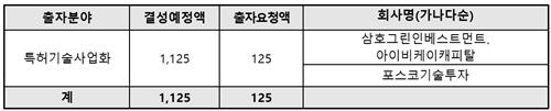 모태펀드 특허기술, '삼호그린&IBK캐피탈-포기투' GP 무혈입성하나_양용비