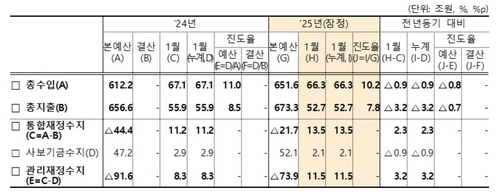 새해 첫달 나라살림 11.5조원 흑자…역대 세번째로 커_박준형