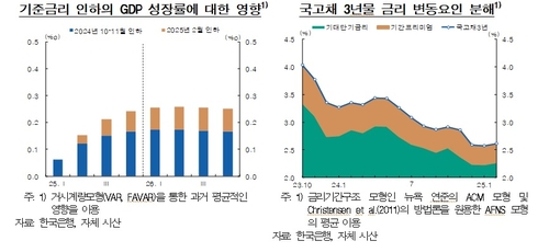 한은 "세차례 금리 인하, 장기금리 효과 큰 반면 심리효과 제약"_오진우