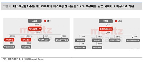 메리츠금융지주 지배구조 개편