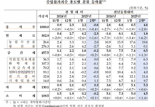 2월 수입물가 0.8%↓…유가·환율 내려 5개월 만에 하락 전환_손지현