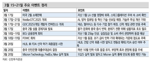 "빅테크 쏠림 해소 후 엔비디아 'GTC 2025'·마이크론 실적 주목"_노요빈