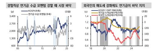 연기금 수급 및 코스피 추이(좌)와 외국인, 연기금 매매 추이(우)