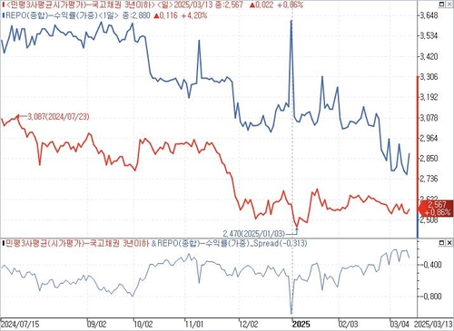 국고채 3년 민평금리(적색)와 레포금리(청색) 추이, 스프레드(아래)