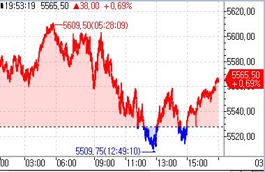 S&P500 선물, 亞 시장서 1% 가까이 반등…급락세 진정_정윤교