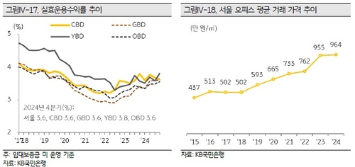 [부동산보고서] CRE 시장 침체 지속 전망…우량자산 선호도 증가_한상민