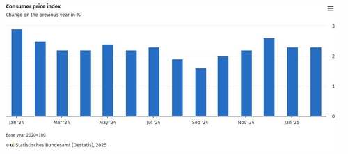독일 2월 CPI 확정치 전년비 2.3%↑…예비치와 동일(상보)_윤시윤