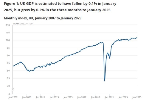 영국 1월 GDP 전월비 0.1% 하락…예상치 하회(상보)_윤시윤