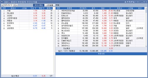 <리서치 주간추천종목> 키움證 수익률 톱…원익머트리얼즈 9.22%↑_박경은