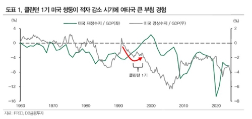 "흔들리는 미국증시 vs 떠오르는 비미국증시…클린턴 때의 교훈"_서영태