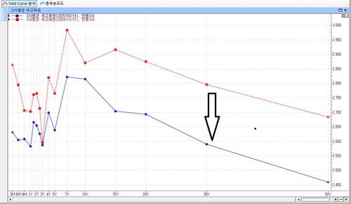 "초장기 기류 바뀔까"…2분기 발행 기조 당국에 물었더니_노현우