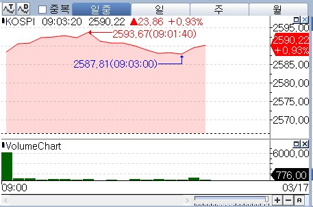 관세에 민감국가까지…대내외 우려에도 코스피 0.9%대 상승_박경은