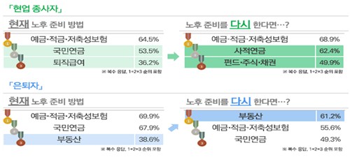 "노후 준비 수단에 저축·국민연금…다시 한다면 금융상품·부동산"_이수용
