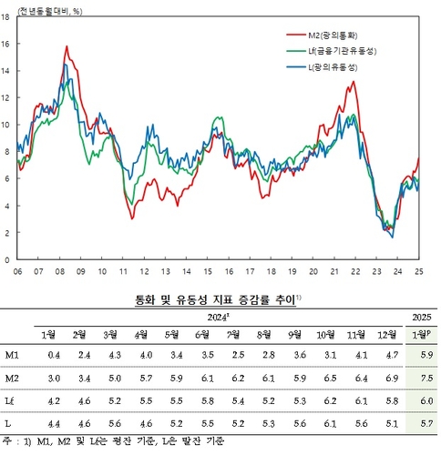 1월 통화량 1년 전보다 7.5% 증가…2년 5개월來 최대폭_오진우