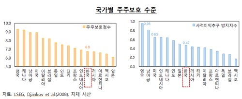한은 "IT 기업, 주주환원보다 자본투자가 기업가치 더 올린다"_손지현