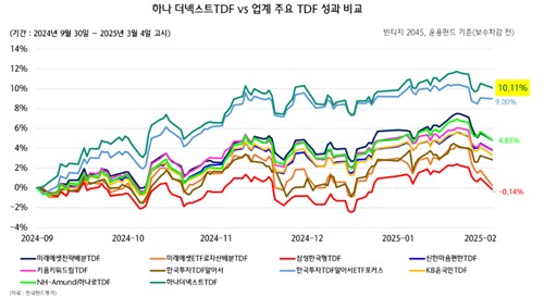 하나 더넥스트TDF와 업계 주요 TDF 성과 비교