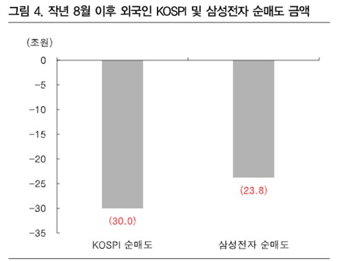 삼성전자 1분기 실적 바닥 기대에 외국인 폭풍 매수…"순매수 더 이어져"_노요빈