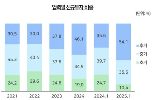 VC, 초기 투자 외면…투자금 절반이 IPO 확률 높은 후기에 집중_양용비