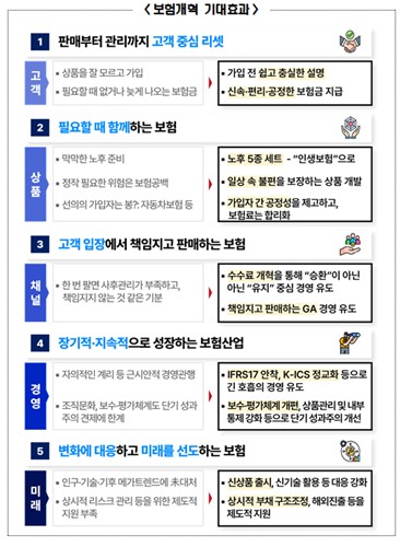금융위, 보험개혁종합방안 추진…소비자 편의↑·책임경영 강화_이수용