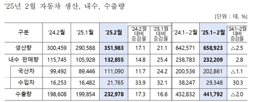 2월 車 생산, 11년 만에 35만대 초과…수출·내수도 두 자릿수 증가율_이재헌
