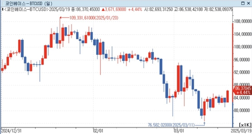 비트코인·금, FOMC 이후 급등…BTC 8만6천弗 돌파_윤시윤