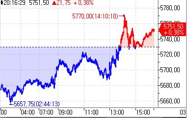 S&P500 선물, 亞시장서 FOMC 소화하며 오름폭 확대_정윤교