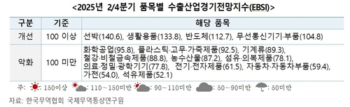 '2분기 수출 더 부진할 것'…가전·車 업종 전망 극악_이재헌
