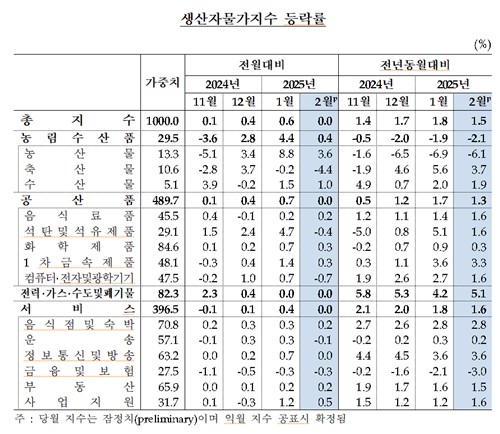 2월 생산자물가 전월대비 보합…석달간의 상승세 '잠시 멈춤'_손지현