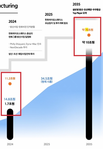 한화에어로스페이스는 2035년 매출 70조, 영업익 10조를 달성하겠다고 밝혔다.