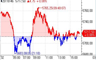 S&P500 선물, 亞 시장서 소폭 상승 전환_정윤교