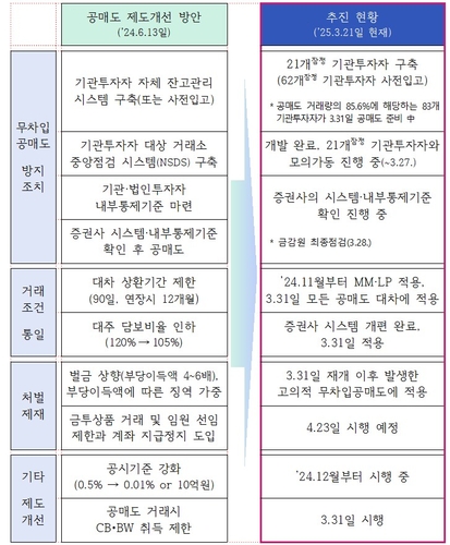 금융위 "이달 31일부터 공매도 전면 재개…무차입 방지책 구축 완료"_이규선